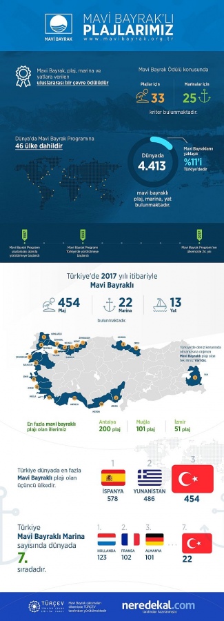 Türkiye mavi bayraklı plaj sayısını arttırdı