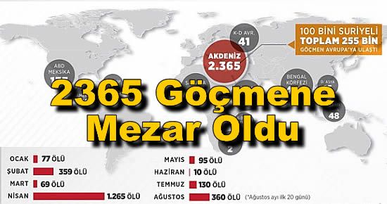 Akdeniz 2365 Göçmene Mezar Oldu