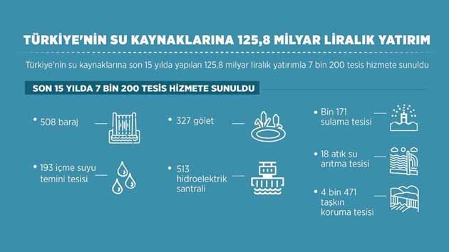 Türkiye'nin Su Kaynaklarına 125,8 Milyar Liralık Yatırım