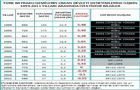 Türk bayraklı gemileri daha az denetleniyor