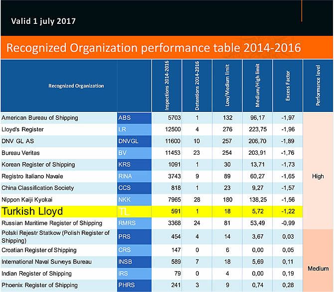 Türk Loydu Yüksek Performans tablosunda 9. sırada